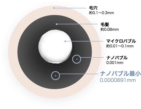 毛穴…約0.1～0.3mm ナノバブル最小…0.0000691mm