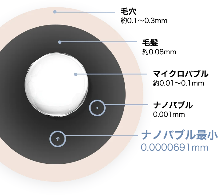 毛穴…約0.1～0.3mm ナノバブル最小…0.0000691mm